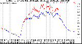 Milwaukee Weather Outdoor Temp / Dew Point<br>by Minute<br>(24 Hours) (Alternate)