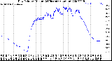 Milwaukee Weather Dew Point<br>by Minute<br>(24 Hours) (Alternate)