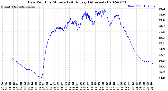 Milwaukee Weather Dew Point<br>by Minute<br>(24 Hours) (Alternate)