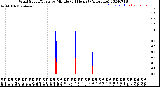 Milwaukee Weather Wind Speed/Gusts<br>by Minute<br>(24 Hours) (Alternate)