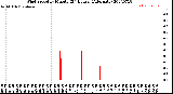 Milwaukee Weather Wind Speed<br>by Minute<br>(24 Hours) (Alternate)