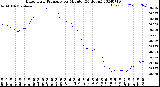 Milwaukee Weather Barometric Pressure<br>per Minute<br>(24 Hours)