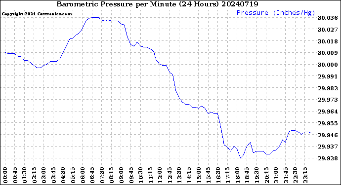 Milwaukee Weather Barometric Pressure<br>per Minute<br>(24 Hours)