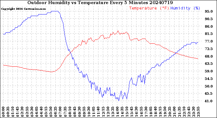 Milwaukee Weather Outdoor Humidity<br>vs Temperature<br>Every 5 Minutes