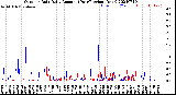 Milwaukee Weather Outdoor Rain<br>Daily Amount<br>(Past/Previous Year)