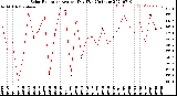 Milwaukee Weather Solar Radiation<br>Avg per Day W/m2/minute