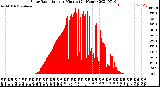 Milwaukee Weather Solar Radiation<br>per Minute<br>(24 Hours)