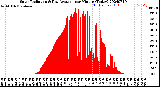 Milwaukee Weather Solar Radiation<br>& Day Average<br>per Minute<br>(Today)