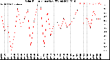 Milwaukee Weather Solar Radiation<br>per Day KW/m2