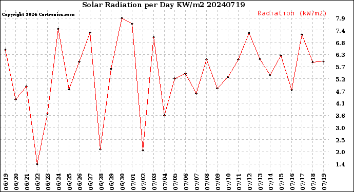 Milwaukee Weather Solar Radiation<br>per Day KW/m2