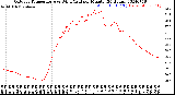 Milwaukee Weather Outdoor Temperature<br>vs Wind Chill<br>per Minute<br>(24 Hours)