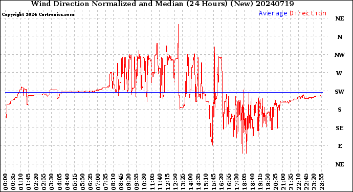 Milwaukee Weather Wind Direction<br>Normalized and Median<br>(24 Hours) (New)