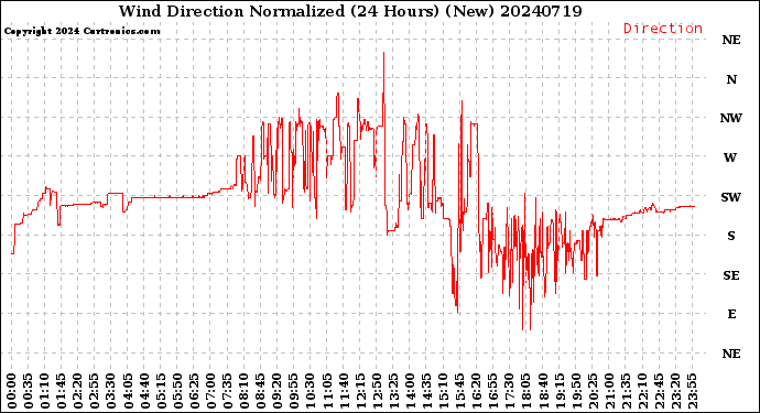 Milwaukee Weather Wind Direction<br>Normalized<br>(24 Hours) (New)