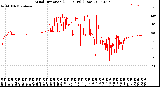 Milwaukee Weather Wind Direction<br>(24 Hours) (Raw)