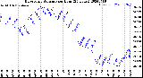 Milwaukee Weather Barometric Pressure<br>per Hour<br>(24 Hours)