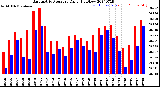 Milwaukee Weather Barometric Pressure<br>Daily High/Low