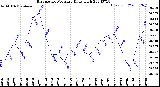 Milwaukee Weather Barometric Pressure<br>Daily High