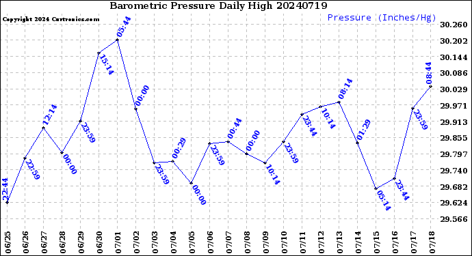 Milwaukee Weather Barometric Pressure<br>Daily High