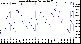 Milwaukee Weather Barometric Pressure<br>Daily Low