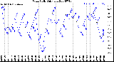 Milwaukee Weather Wind Chill<br>Daily Low