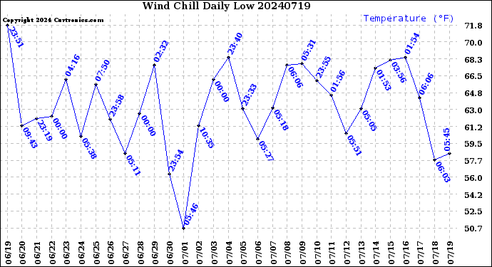 Milwaukee Weather Wind Chill<br>Daily Low