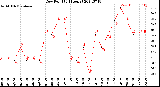 Milwaukee Weather Dew Point<br>(24 Hours)