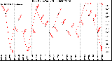 Milwaukee Weather Dew Point<br>Daily High