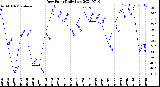 Milwaukee Weather Dew Point<br>Daily Low