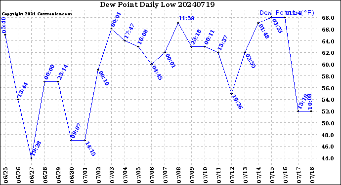 Milwaukee Weather Dew Point<br>Daily Low