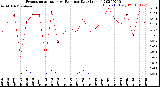 Milwaukee Weather Evapotranspiration<br>vs Rain per Day<br>(Inches)