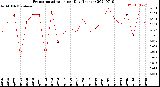 Milwaukee Weather Evapotranspiration<br>per Day (Inches)