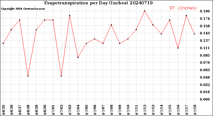 Milwaukee Weather Evapotranspiration<br>per Day (Inches)