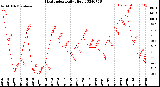 Milwaukee Weather Heat Index<br>Daily High