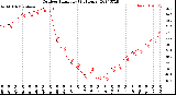 Milwaukee Weather Outdoor Humidity<br>(24 Hours)