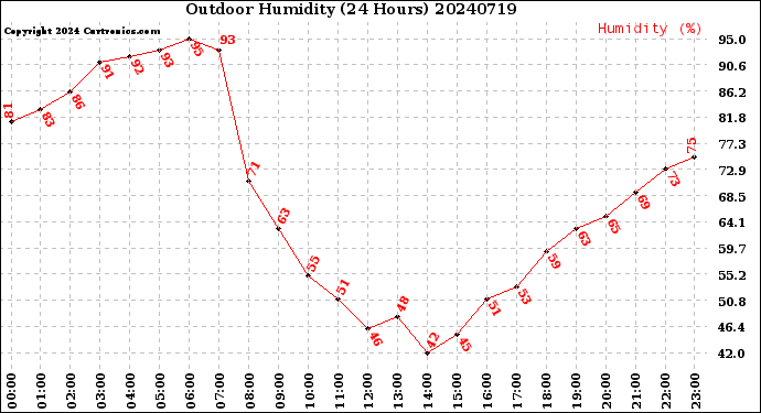 Milwaukee Weather Outdoor Humidity<br>(24 Hours)