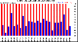 Milwaukee Weather Outdoor Humidity<br>Daily High/Low