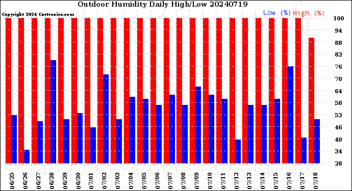 Milwaukee Weather Outdoor Humidity<br>Daily High/Low