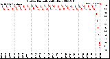 Milwaukee Weather Outdoor Humidity<br>Daily High