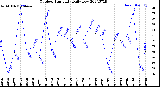 Milwaukee Weather Outdoor Humidity<br>Daily Low