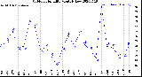 Milwaukee Weather Outdoor Humidity<br>Monthly Low