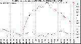 Milwaukee Weather Outdoor Temperature<br>vs Dew Point<br>(24 Hours)