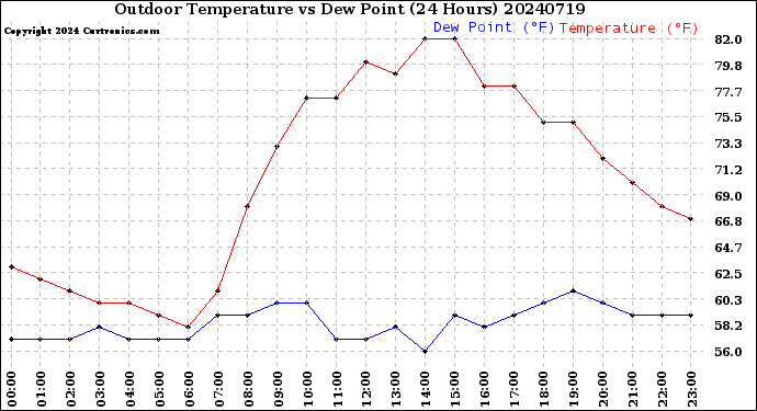 Milwaukee Weather Outdoor Temperature<br>vs Dew Point<br>(24 Hours)