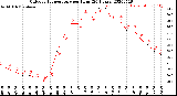 Milwaukee Weather Outdoor Temperature<br>per Hour<br>(24 Hours)