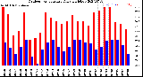 Milwaukee Weather Outdoor Temperature<br>Daily High/Low