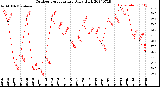 Milwaukee Weather Outdoor Temperature<br>Daily High