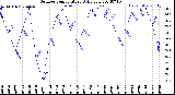 Milwaukee Weather Outdoor Temperature<br>Daily Low