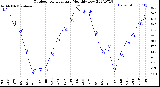 Milwaukee Weather Outdoor Temperature<br>Monthly Low