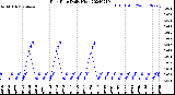 Milwaukee Weather Rain Rate<br>Daily High