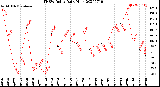 Milwaukee Weather THSW Index<br>Daily High