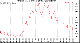 Milwaukee Weather THSW Index<br>per Hour<br>(24 Hours)